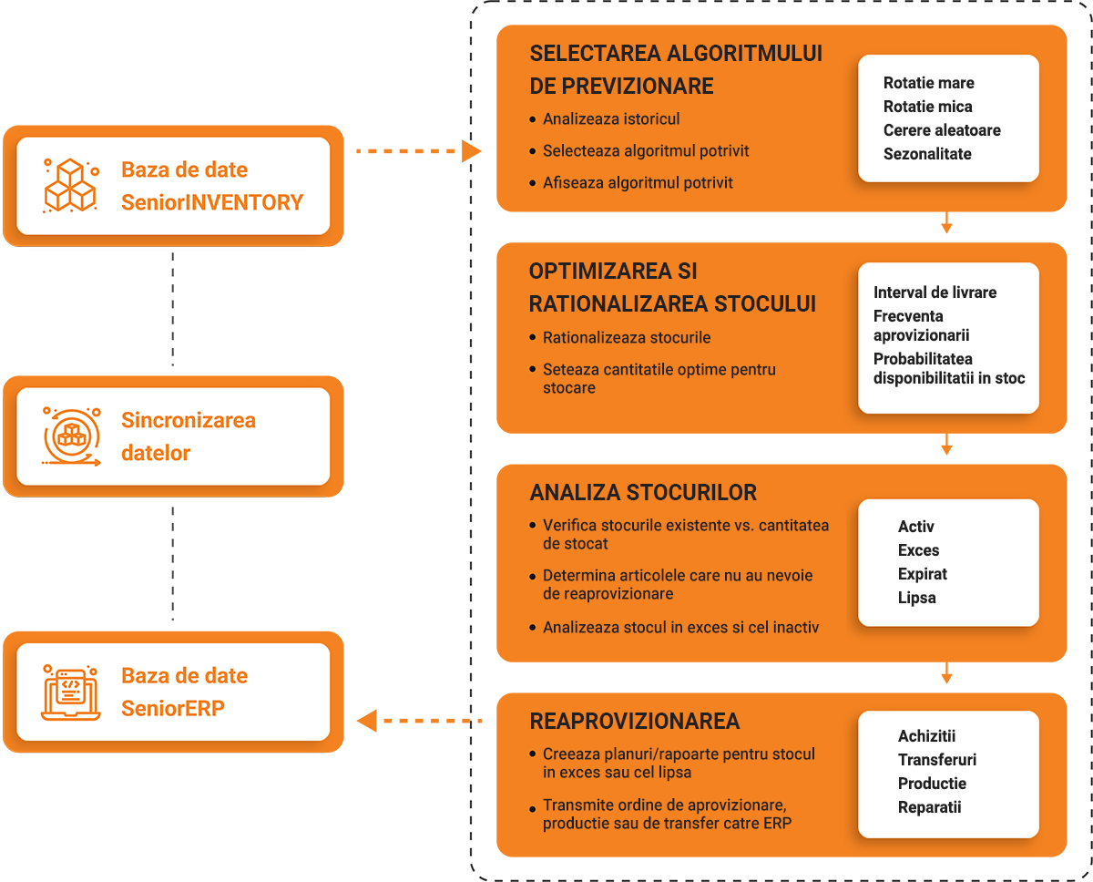 cum functioneaza sistem software pentru optimizare stocuri - integrare soft ERP INVENTORY