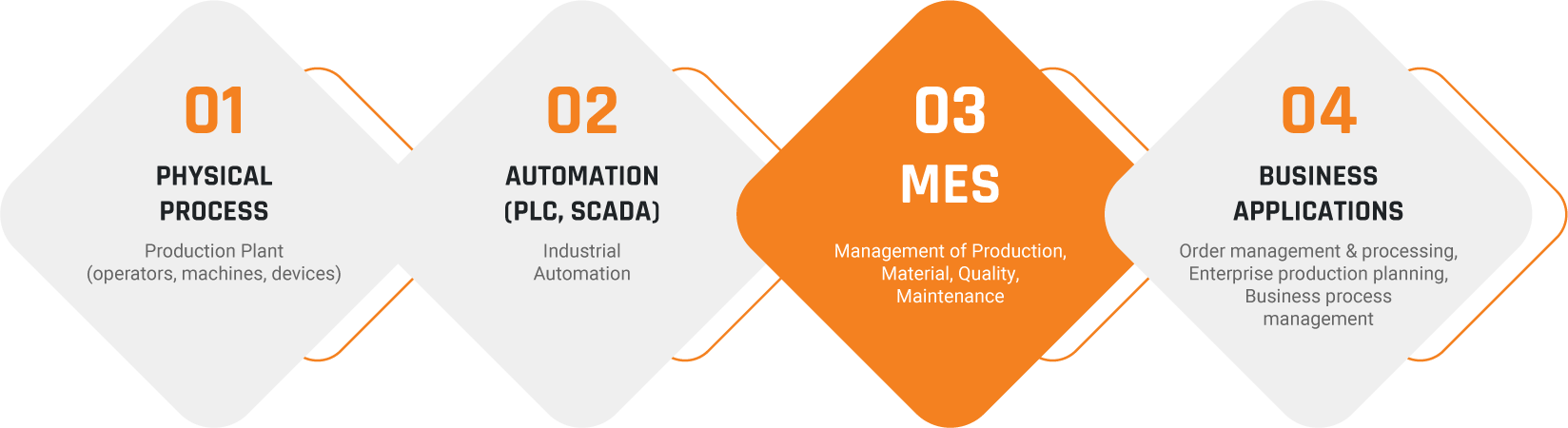 MES manufacturing execution system - Nucleul performantei industriale schema