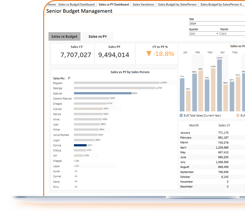 dashboard industrii sistem softwaare bugetare farma