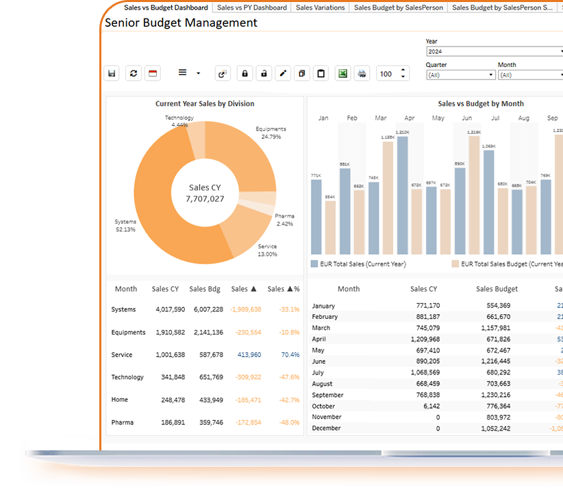 dashboard industrii sistem software bugetare productie