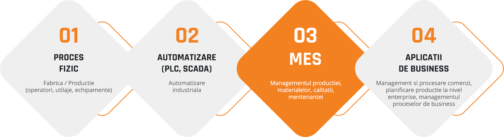 MES manufacturing execution system Nucleul performantei industriale RO site version