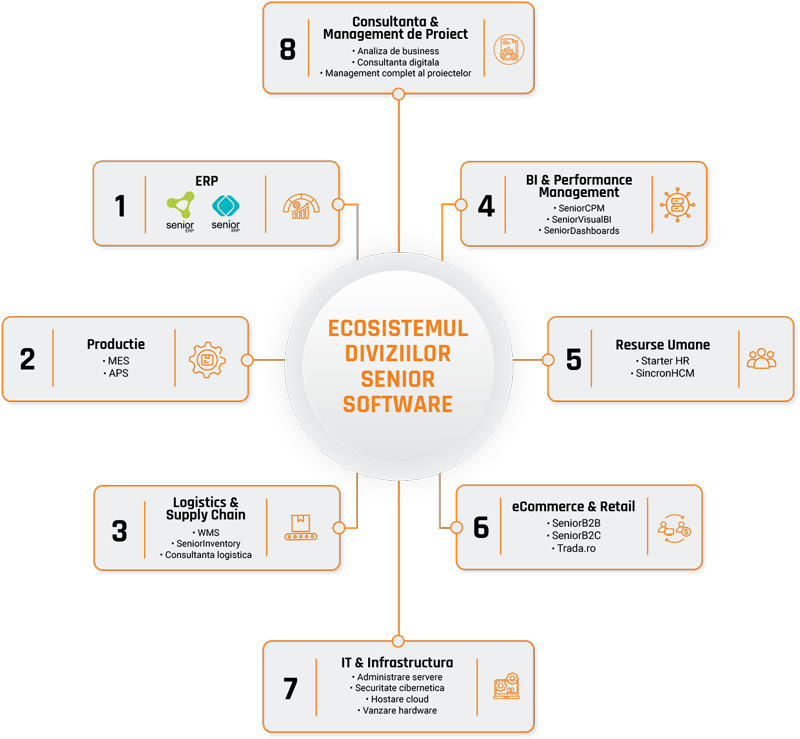 Un singur ecosistem. Opt divizii. Performanta conectata.