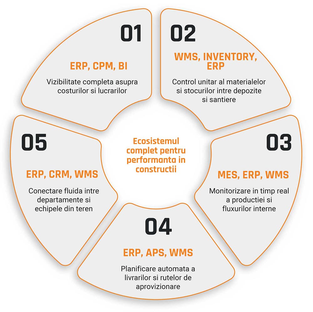 Constructii si materiale
