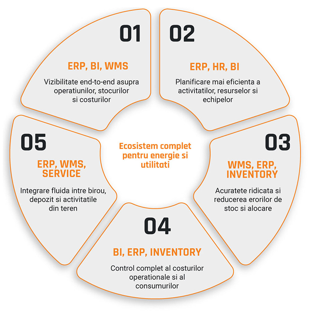 Schema Energie si Utilitati